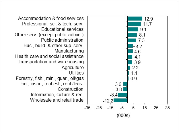 Bar graph for chart 2 shows employment change by industry.