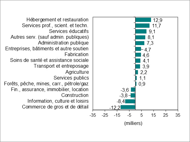 Le diagramme linéaire du graphique 1 illustre l’emploi en Ontario de janvier 2005 à octobre 2022.