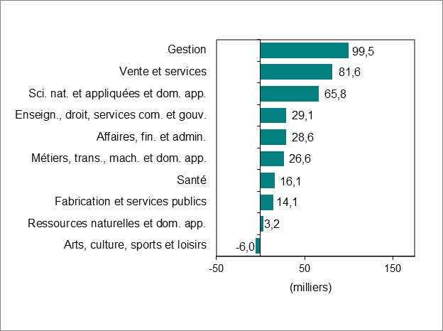 Le diagramme à barres du graphique 3 illustre la variation de l’emploi par profession. 