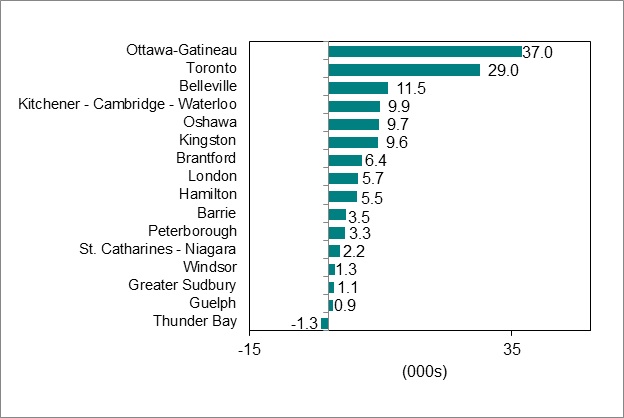 Bar graph for chart 3 shows employment change by occupation.