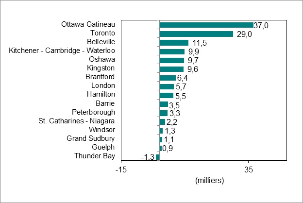 Le diagramme à barres du graphique 4 montre la variation de l’emploi par régions métropolitaines de recensement en Ontario