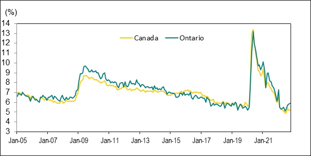Line graph for Chart 5 shows unemployment rates in Canada and Ontario from January 2005 to October 2022.
