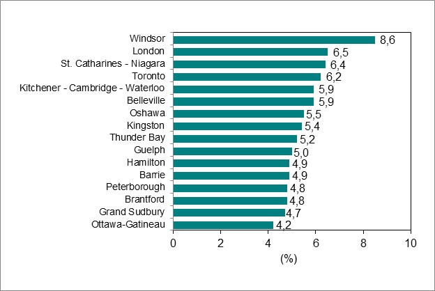 Le diagramme à barres du graphique 4 montre la variation de l’emploi par régions métropolitaines de recensement en Ontario