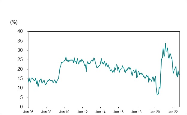Line graph for Chart 7 shows Ontario’s long-term unemployed (27 weeks or more) as a percentage of total unemployment from January 2006 to October 2022.