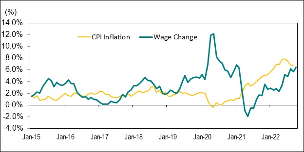 Line graph for Chart 8 shows the year-over-year percentage change in Ontario’s average hourly wage rate and the Ontario Consumer Price Index (CPI) from January 2015 to October 2022.