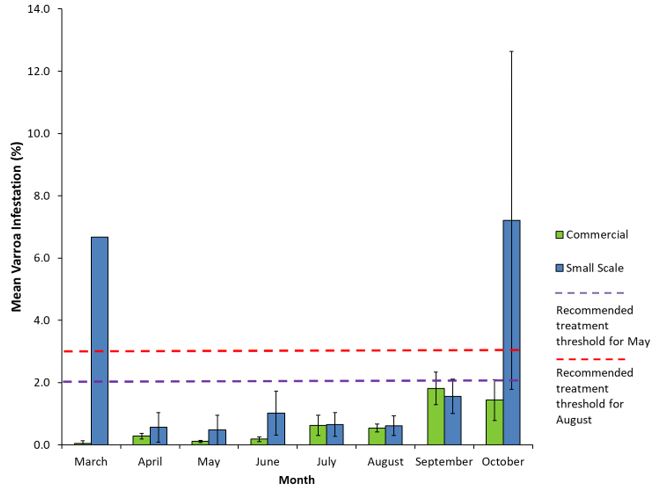 The mean monthly varroa mite infestation of small-scale honey bee operations.