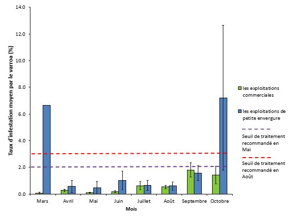 Taux moyen d’infestation par le varroa dans les exploitations apicoles commerciales.