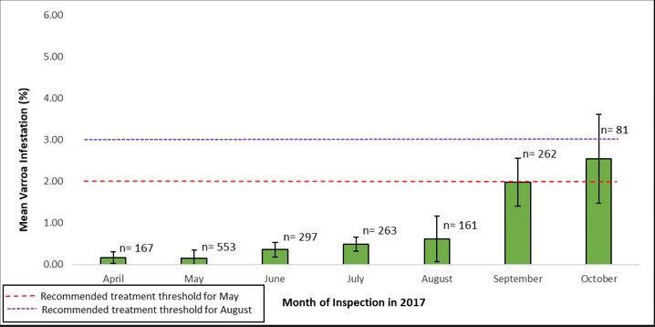 The mean monthly varroa mite infestation of commercial honey bee operations.