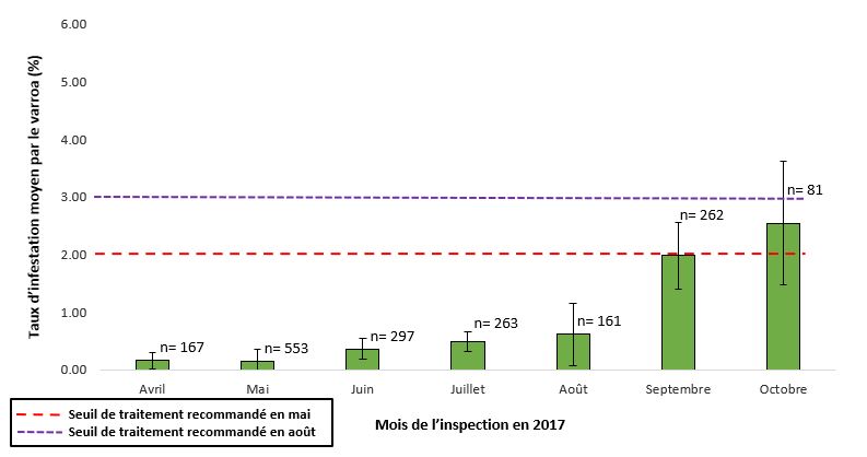 Taux moyen d’infestation par le varroa dans les exploitations apicoles commerciales.