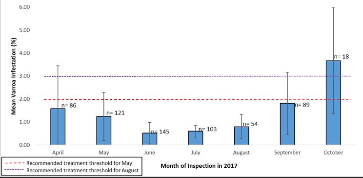 The mean monthly varroa mite infestation of small-scale honey bee operations.