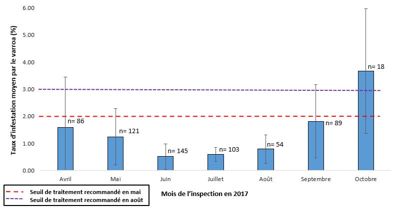 Taux moyen d’infestation par le varroa dans les petites exploitations apicoles.