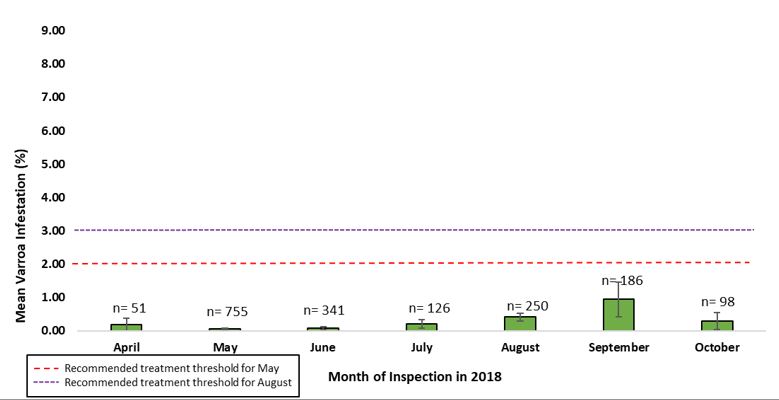 The mean monthly varroa mite infestation of commercial honey bee operations.