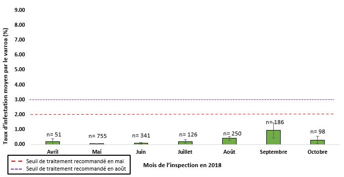 Taux moyen d’infestation par le varroa dans les exploitations apicoles commerciales.