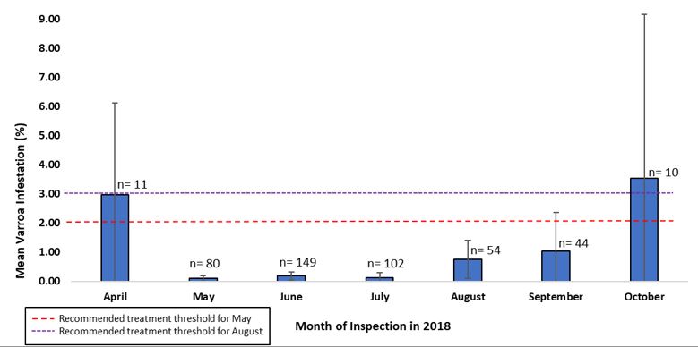 The mean monthly varroa mite infestation of small-scale honey bee operations.