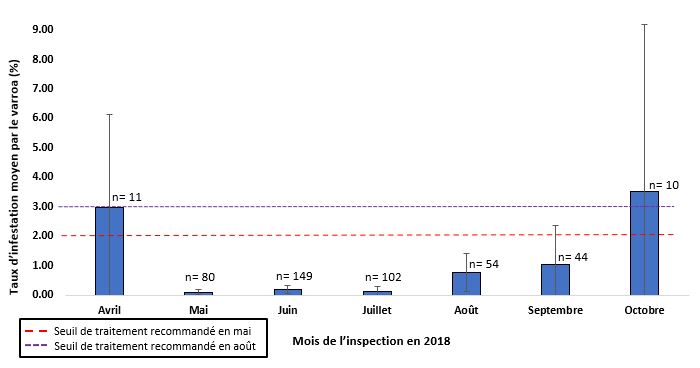 Taux moyen d’infestation par le varroa dans les petites exploitations apicoles.