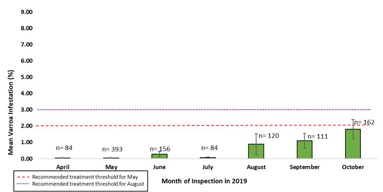 The mean monthly varroa mite infestation of commercial honey bee operations.