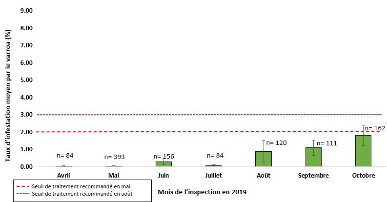 Taux moyen d’infestation par le varroa dans les petites exploitations apicoles.