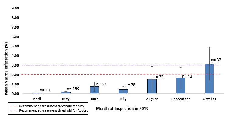 The mean monthly varroa mite infestation of small-scale honey bee operations.