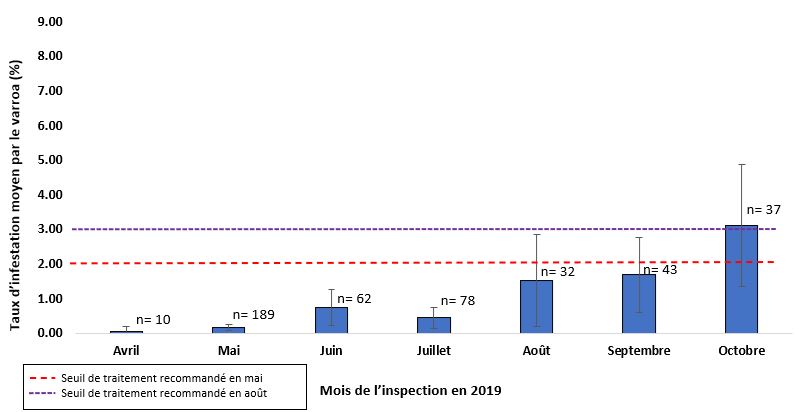 The mean monthly varroa mite infestation of small-scale honey bee operations.