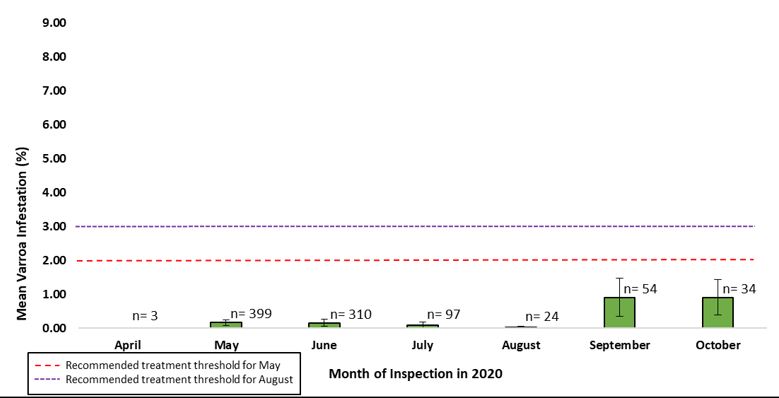 The monthly mean varroa mite infestation of commercial honey bee operations.