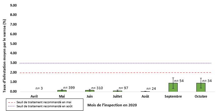 Taux moyen d’infestation par le varroa dans les exploitations apicoles commerciales.