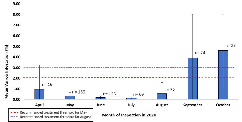 The monthly mean varroa mite infestation of small-scale honey bee operations.