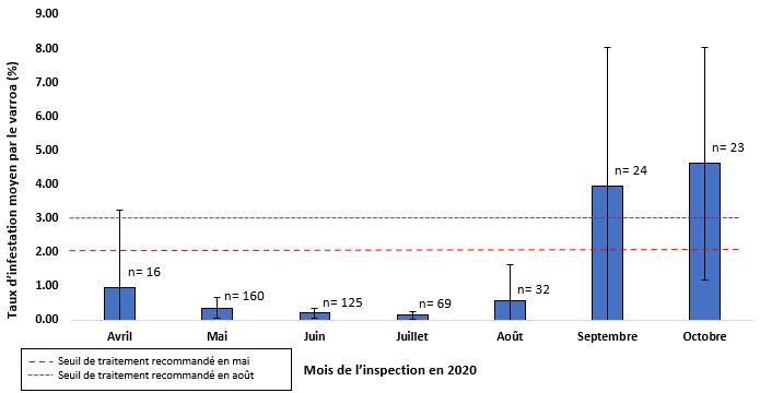 Taux moyen d’infestation par le varroa dans les petites exploitations apicoles.