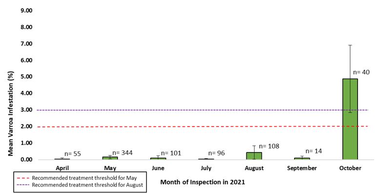 The monthly mean varroa mite infestation of commercial honey bee operations.