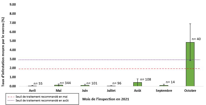 Le taux moyen d’infestation par le varroa dans les exploitations apicoles commerciales.