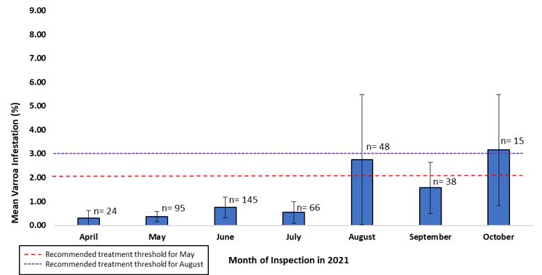 The monthly mean varroa mite infestation of small-scale honey bee operations.