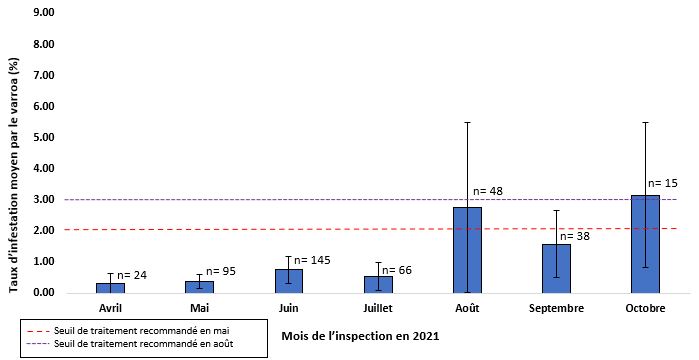 Le taux moyen d’infestation par le varroa dans les petites exploitations apicoles.