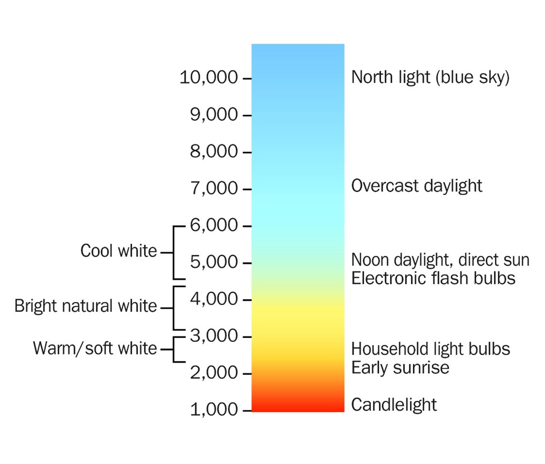 A Kelvin scale showing the range of light colours.