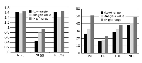 Bar graph showing a haylage analysis with low and high range and the analysis value.