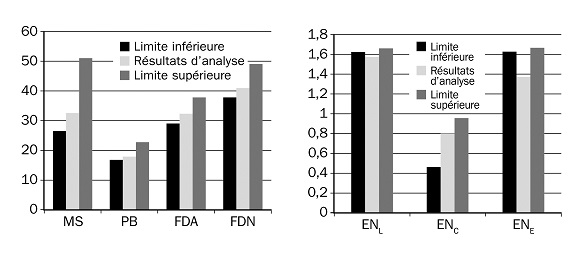 Diagramme en bâtonnets montrant une analyse d’ensilage préfané, avec les valeurs minimales et maximales et les données d’analyse.