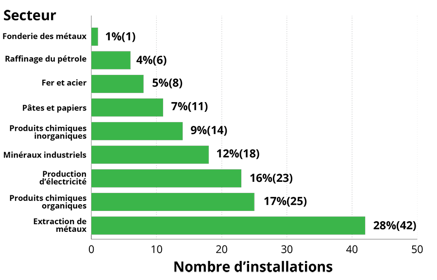 Figure 2 details the number of facilities that environmental penalty orders