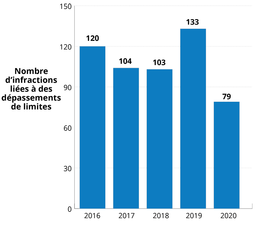 Figure 3 details the limit exceedances violations by contaminants