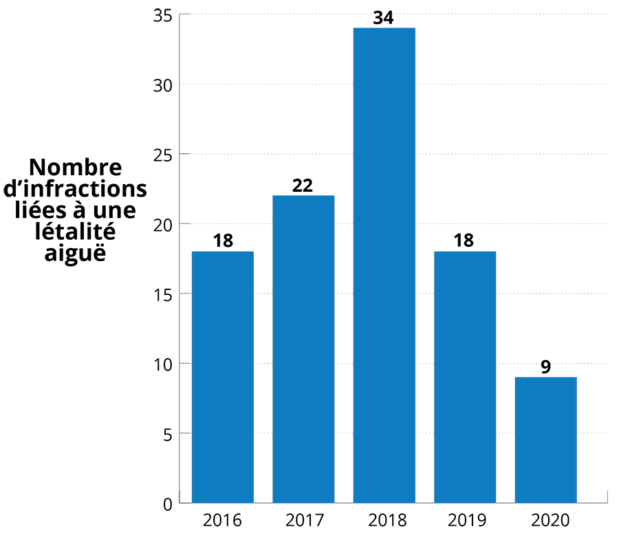 La figure 4 présente le nombre d'infractions liées