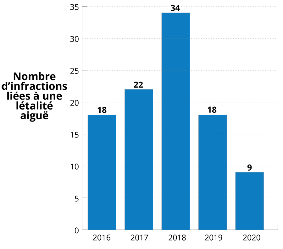 La figure 5 présente le nombre de déversements signalés par des installations de 2016 à 2020