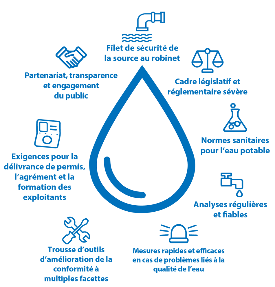 Trousses d'analyses chimiques - Eau Potable - Eau