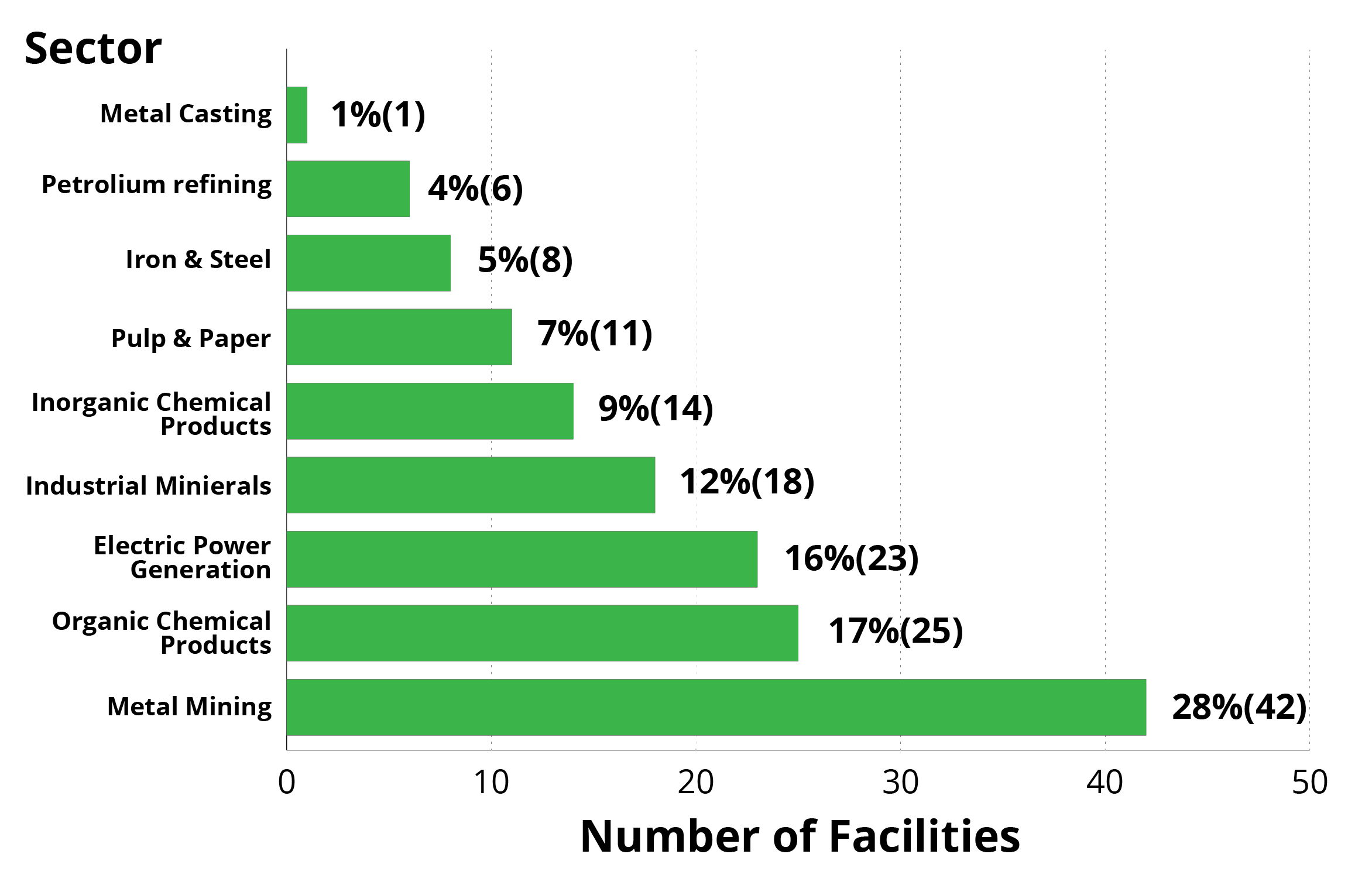 Figure 2 details the number of facilities that environmental penalty orders