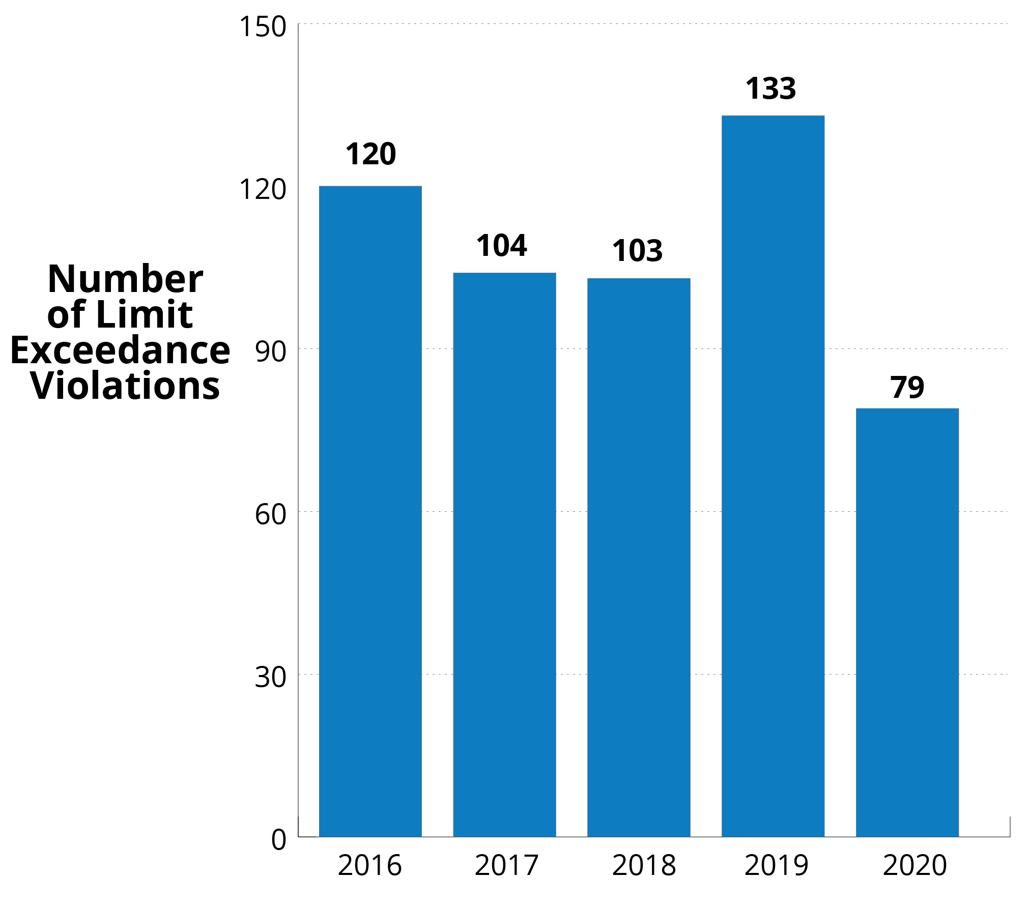 Figure 3 details the limit exceedances violations by contaminants