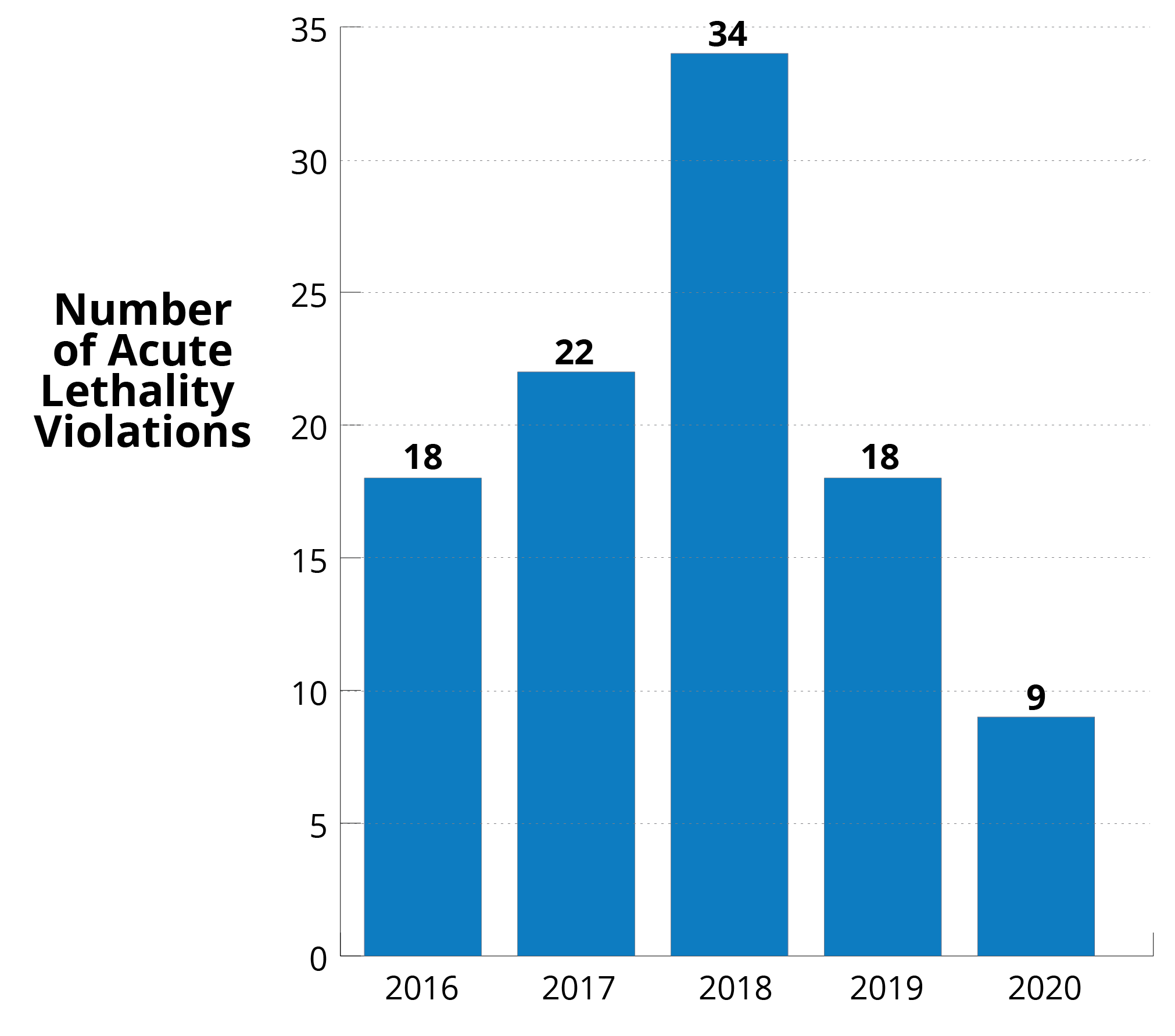 Figure 4 depicts the number of acute lethality violations reported by facilitie