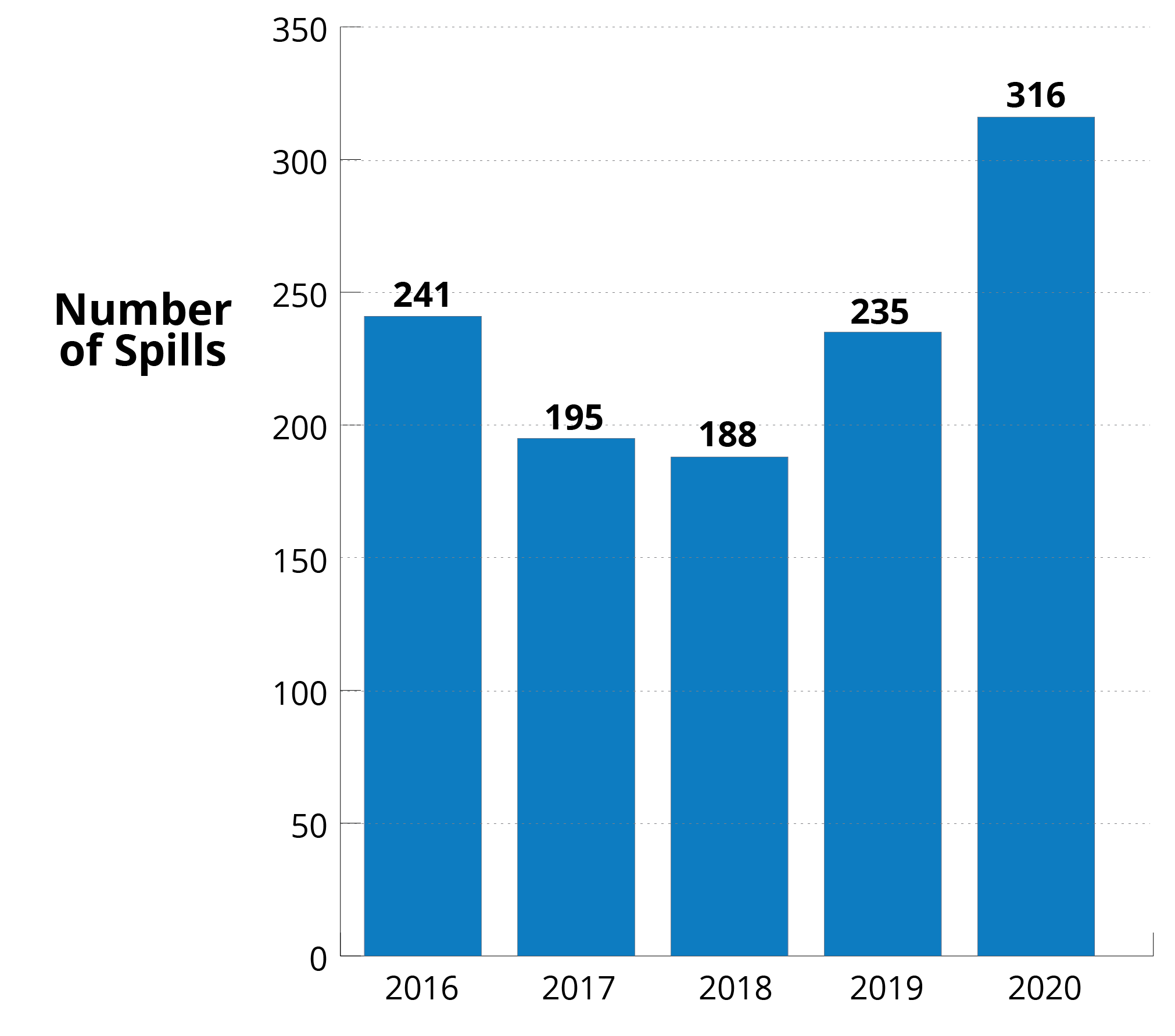 Figure 5 depicts the number of spills reported by facilities from 2016 to 2020