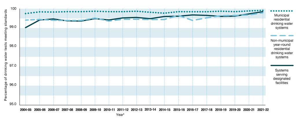 Figure 3: Trends in percentage of drinking water tests meeting Ontario Drinking Water Quality Standards, by system type