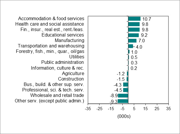 Bar graph for chart 2 shows employment change by industry.