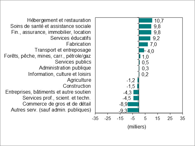 Le diagramme à barres du graphique 2 montre la variation de l’emploi par industrie.