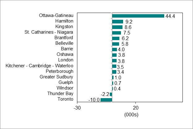 Bar graph for chart 4 shows employment change by Ontario Census Metropolitan Area.