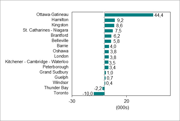 Le diagramme à barres du graphique 4 montre la variation de l’emploi par régions métropolitaines de recensement en Ontario.