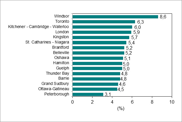 Le diagramme à barres du graphique 6 montre le taux de chômage par régions métropolitaines de recensement (RMR) de l’Ontario.