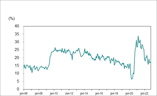 Le diagramme linéaire du graphique 7 montre le bassin de chômeurs de longue durée en Ontario (27 semaines ou plus) en pourcentage du nombre total de chômeurs, de janvier 2006 à novembre 2022.